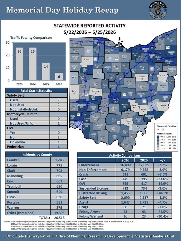 Ohio Records Lowest Memorial Day Weekend Traffic Fatalities in 18 Years